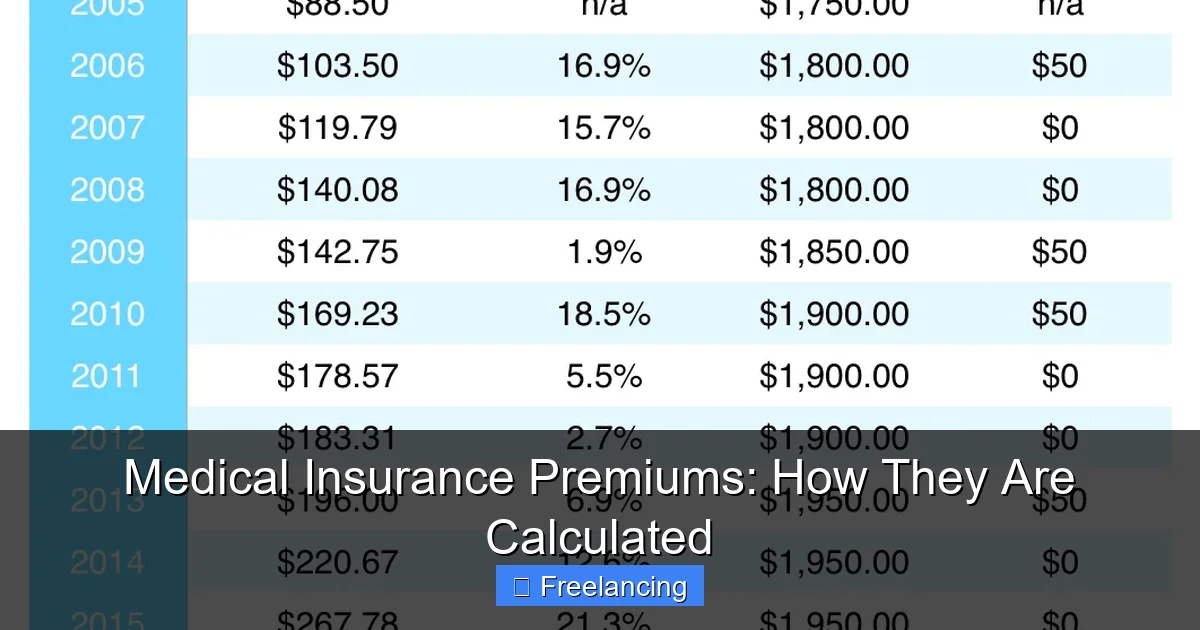 Medical Insurance Premiums: How They Are Calculated