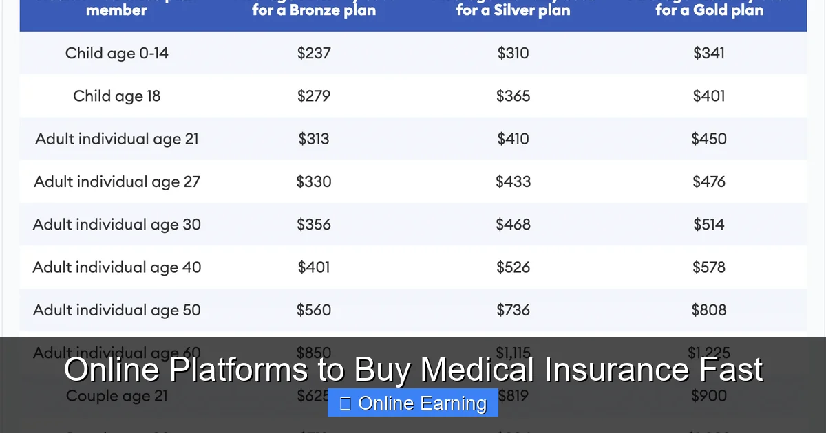 Online Platforms to Buy Medical Insurance Fast